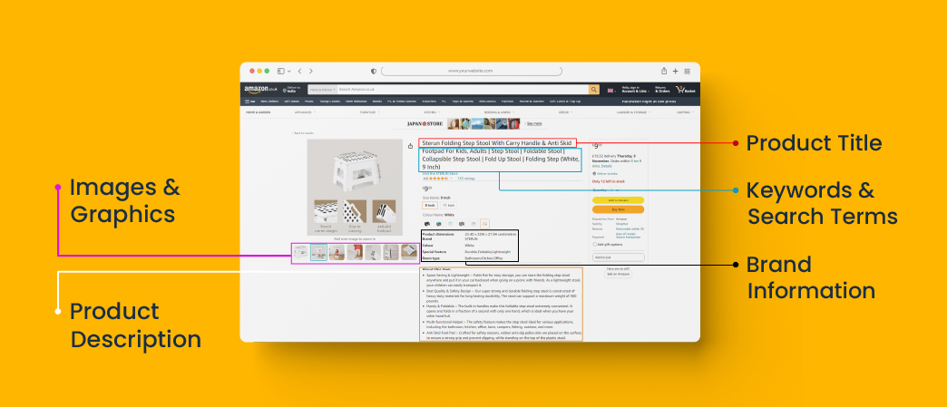 Key elements of an Amazon listing that may require translation include
