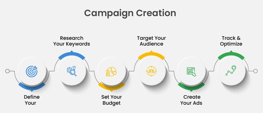 Google Ads Campaign Creation